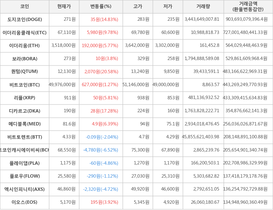 비트코인, 도지코인, 이더리움클래식, 이더리움, 보라, 퀀텀, 리플, 디카르고, 메디블록, 비트토렌트, 비트코인캐시에이비씨, 플레이댑, 플로우, 엑시인피니티, 이오스