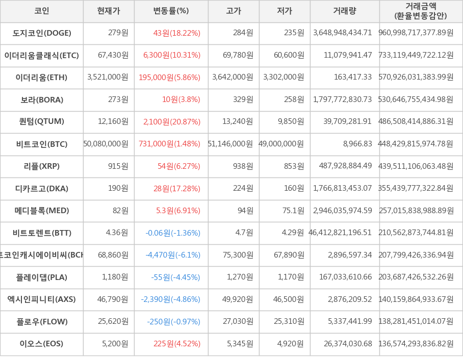 비트코인, 도지코인, 이더리움클래식, 이더리움, 보라, 퀀텀, 리플, 디카르고, 메디블록, 비트토렌트, 비트코인캐시에이비씨, 플레이댑, 엑시인피니티, 플로우, 이오스