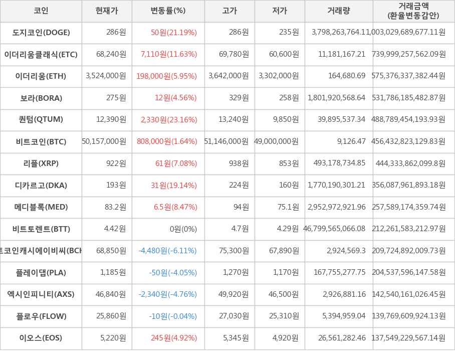 비트코인, 도지코인, 이더리움클래식, 이더리움, 보라, 퀀텀, 리플, 디카르고, 메디블록, 비트토렌트, 비트코인캐시에이비씨, 플레이댑, 엑시인피니티, 플로우, 이오스