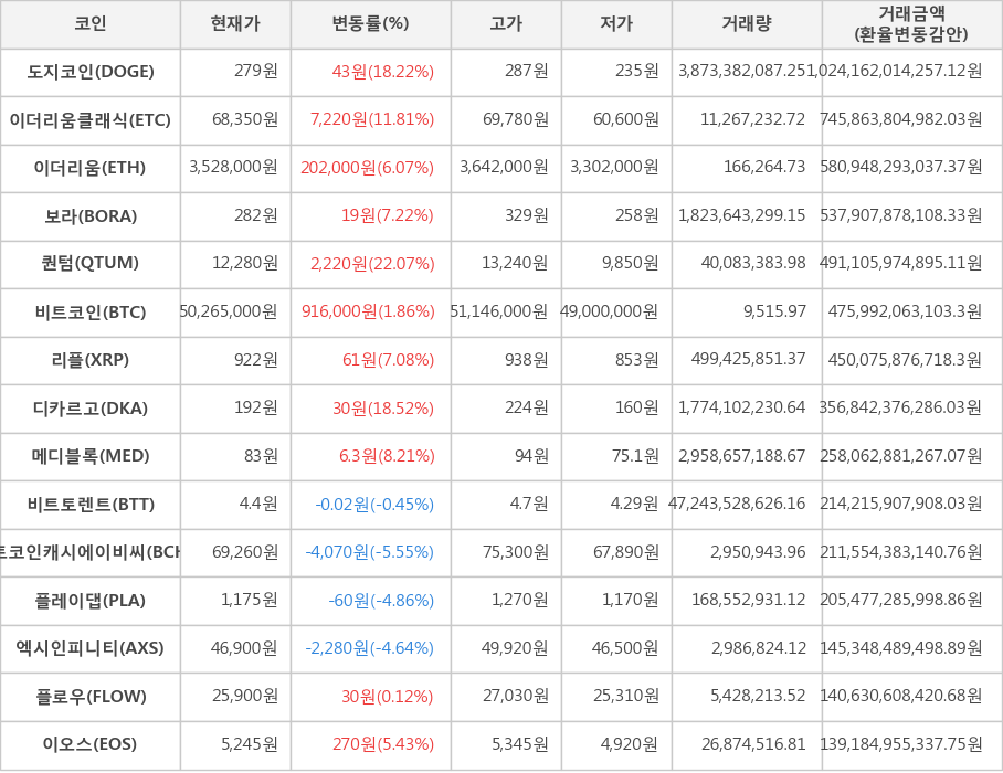 비트코인, 도지코인, 이더리움클래식, 이더리움, 보라, 퀀텀, 리플, 디카르고, 메디블록, 비트토렌트, 비트코인캐시에이비씨, 플레이댑, 엑시인피니티, 플로우, 이오스