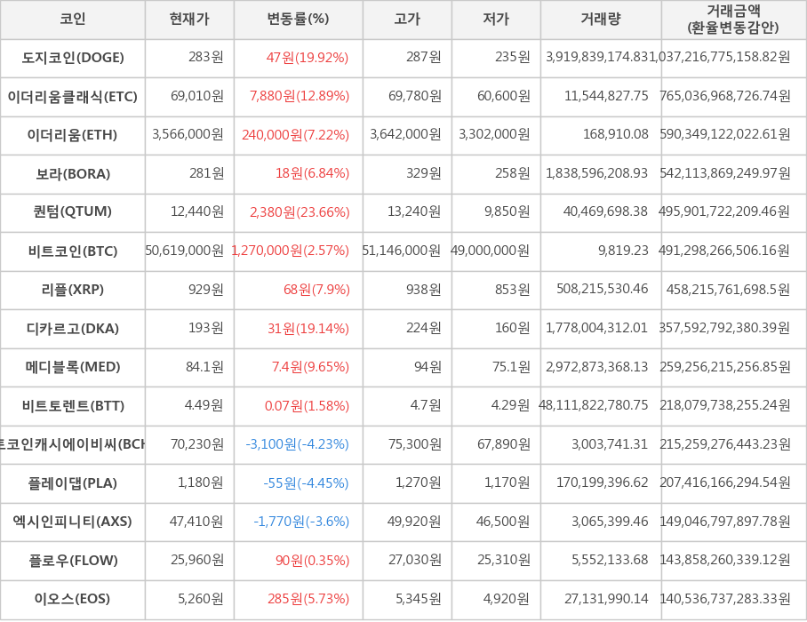 비트코인, 도지코인, 이더리움클래식, 이더리움, 보라, 퀀텀, 리플, 디카르고, 메디블록, 비트토렌트, 비트코인캐시에이비씨, 플레이댑, 엑시인피니티, 플로우, 이오스