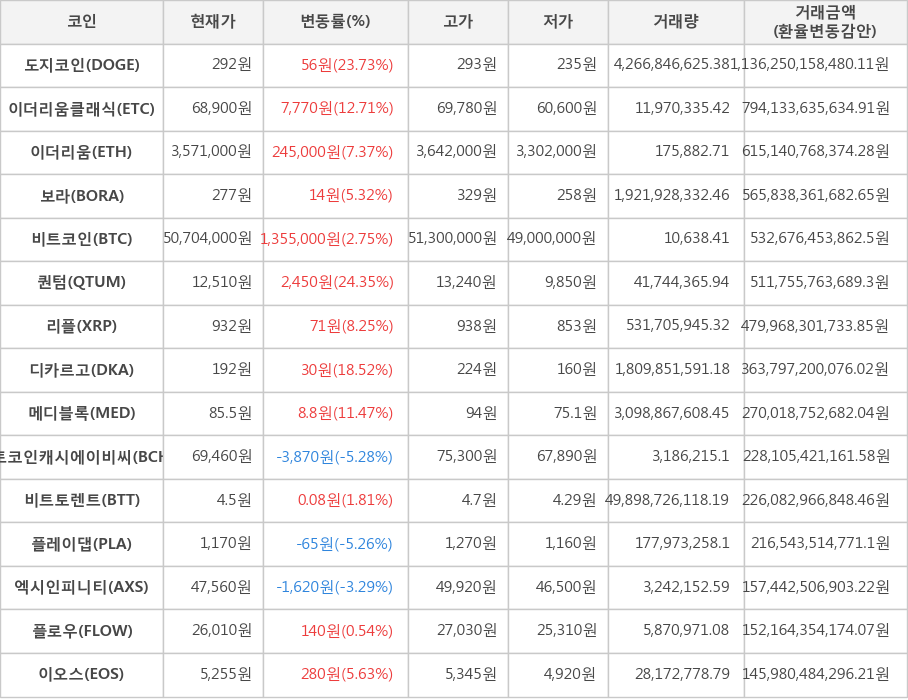 비트코인, 도지코인, 이더리움클래식, 이더리움, 보라, 퀀텀, 리플, 디카르고, 메디블록, 비트코인캐시에이비씨, 비트토렌트, 플레이댑, 엑시인피니티, 플로우, 이오스