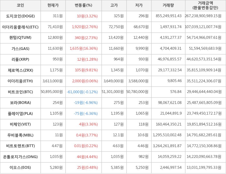 비트코인, 도지코인, 이더리움클래식, 퀀텀, 가스, 리플, 제로엑스, 이더리움, 보라, 플레이댑, 비체인, 무비블록, 비트토렌트, 온톨로지가스, 이오스