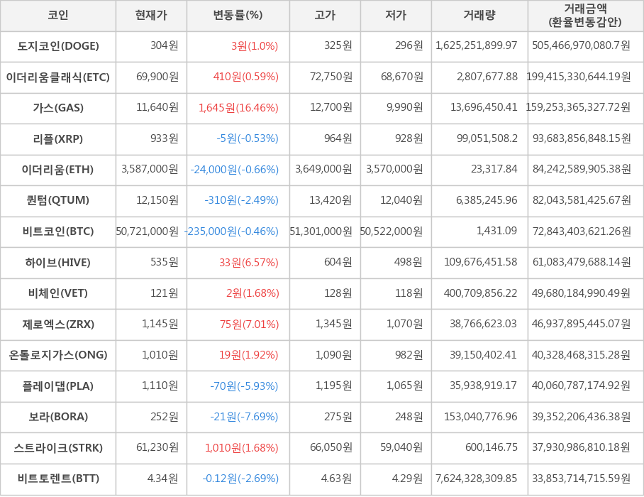 비트코인, 도지코인, 이더리움클래식, 가스, 리플, 이더리움, 퀀텀, 하이브, 비체인, 제로엑스, 온톨로지가스, 플레이댑, 보라, 스트라이크, 비트토렌트