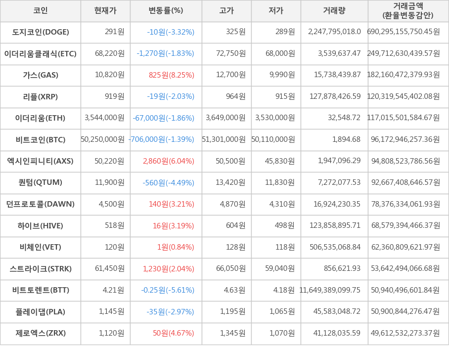 비트코인, 도지코인, 이더리움클래식, 가스, 리플, 이더리움, 엑시인피니티, 퀀텀, 던프로토콜, 하이브, 비체인, 스트라이크, 비트토렌트, 플레이댑, 제로엑스