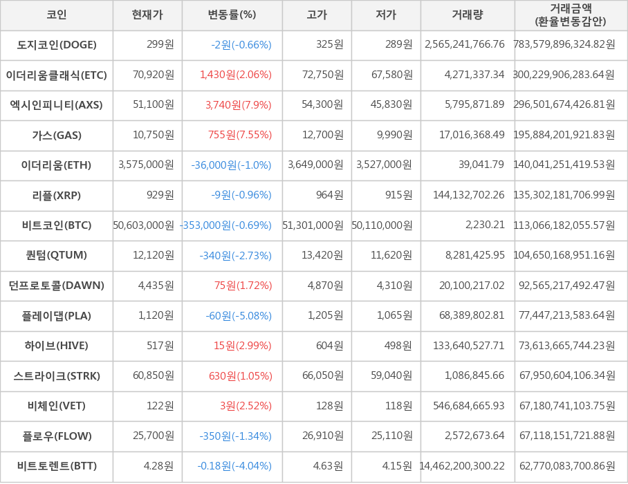 비트코인, 도지코인, 이더리움클래식, 엑시인피니티, 가스, 이더리움, 리플, 퀀텀, 던프로토콜, 플레이댑, 하이브, 스트라이크, 비체인, 플로우, 비트토렌트