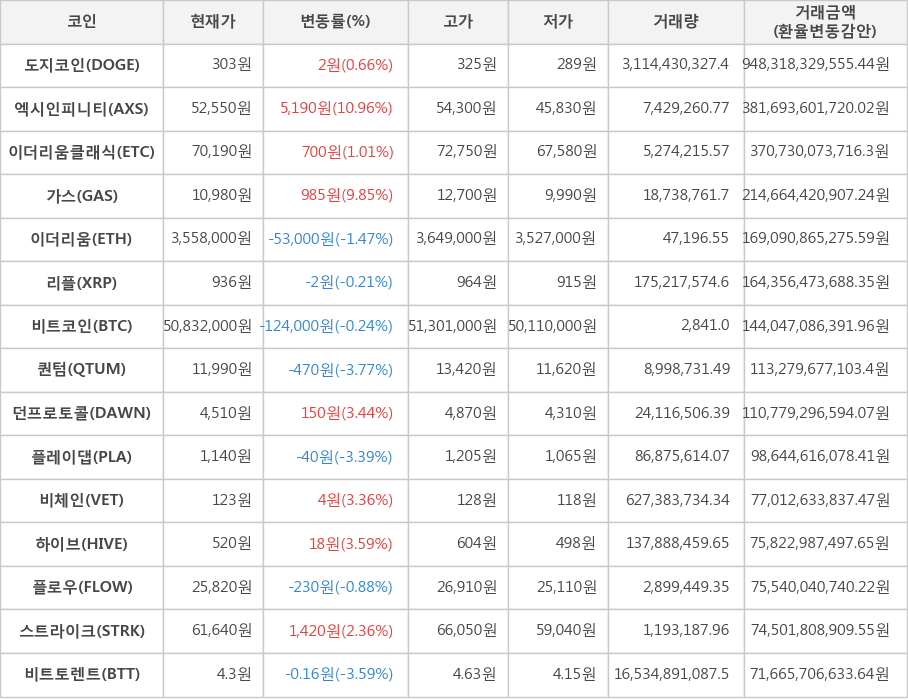 비트코인, 도지코인, 엑시인피니티, 이더리움클래식, 가스, 이더리움, 리플, 퀀텀, 던프로토콜, 플레이댑, 비체인, 하이브, 플로우, 스트라이크, 비트토렌트