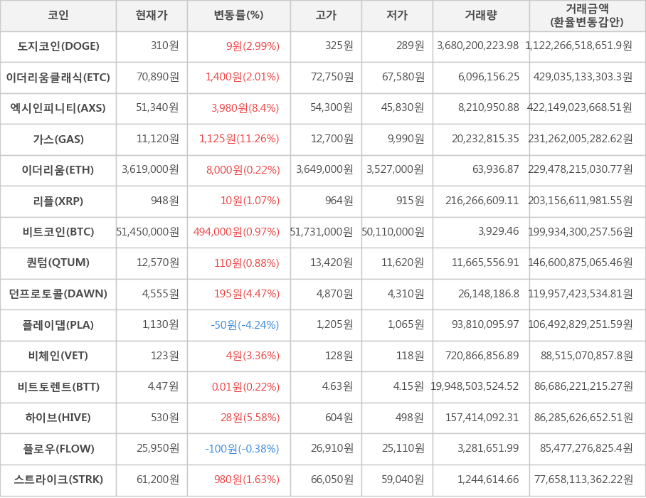 비트코인, 도지코인, 이더리움클래식, 엑시인피니티, 가스, 이더리움, 리플, 퀀텀, 던프로토콜, 플레이댑, 비체인, 비트토렌트, 하이브, 플로우, 스트라이크