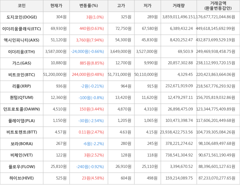 비트코인, 도지코인, 이더리움클래식, 엑시인피니티, 이더리움, 가스, 리플, 퀀텀, 던프로토콜, 플레이댑, 비트토렌트, 보라, 비체인, 플로우, 하이브