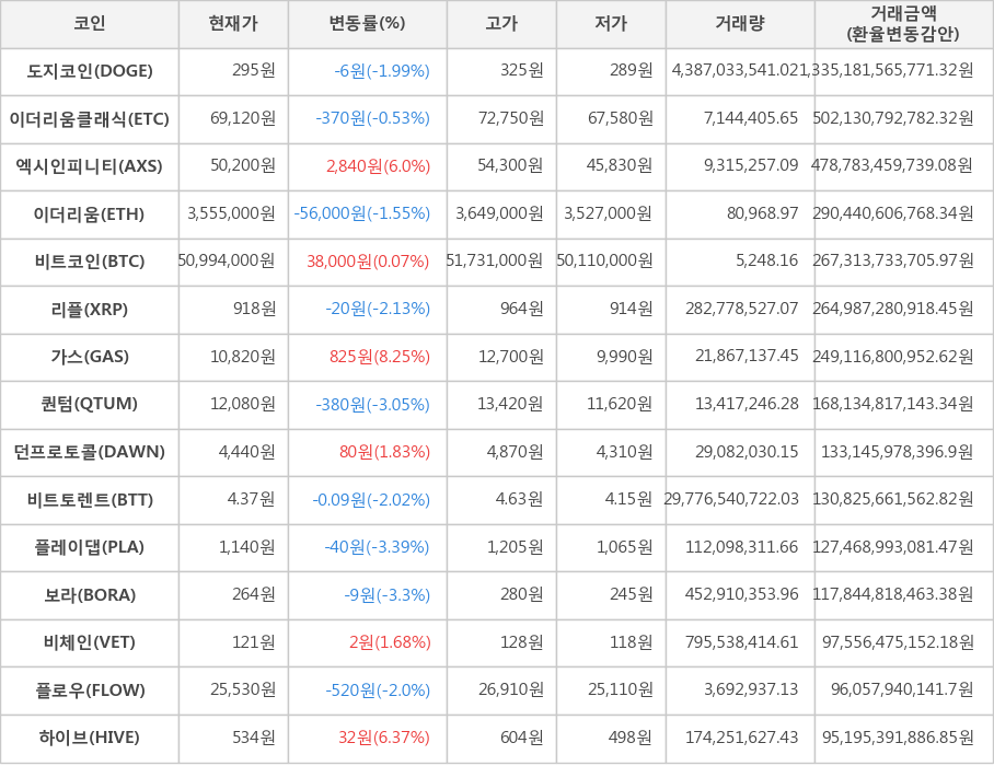 비트코인, 도지코인, 이더리움클래식, 엑시인피니티, 이더리움, 리플, 가스, 퀀텀, 던프로토콜, 비트토렌트, 플레이댑, 보라, 비체인, 플로우, 하이브