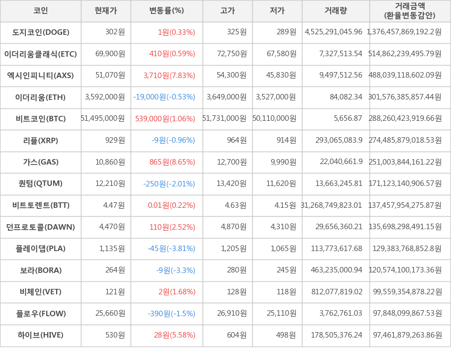 비트코인, 도지코인, 이더리움클래식, 엑시인피니티, 이더리움, 리플, 가스, 퀀텀, 비트토렌트, 던프로토콜, 플레이댑, 보라, 비체인, 플로우, 하이브