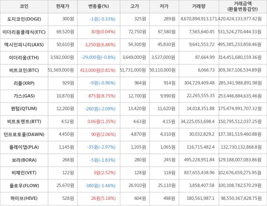 비트코인, 도지코인, 이더리움클래식, 엑시인피니티, 이더리움, 리플, 가스, 퀀텀, 비트토렌트, 던프로토콜, 플레이댑, 보라, 비체인, 플로우, 하이브