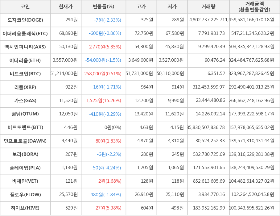 비트코인, 도지코인, 이더리움클래식, 엑시인피니티, 이더리움, 리플, 가스, 퀀텀, 비트토렌트, 던프로토콜, 보라, 플레이댑, 비체인, 플로우, 하이브