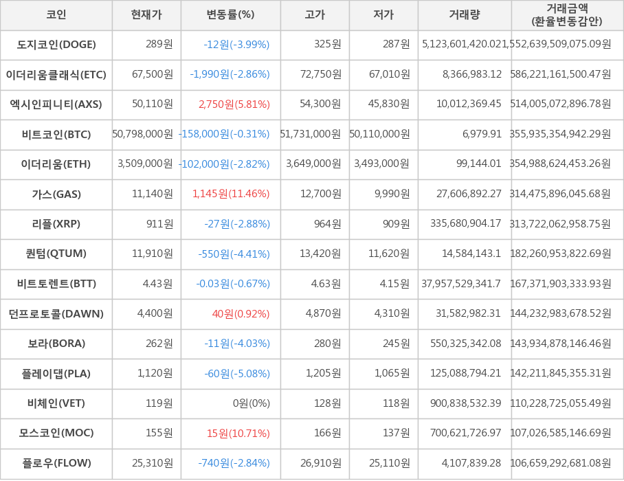 비트코인, 도지코인, 이더리움클래식, 엑시인피니티, 이더리움, 가스, 리플, 퀀텀, 비트토렌트, 던프로토콜, 보라, 플레이댑, 비체인, 모스코인, 플로우