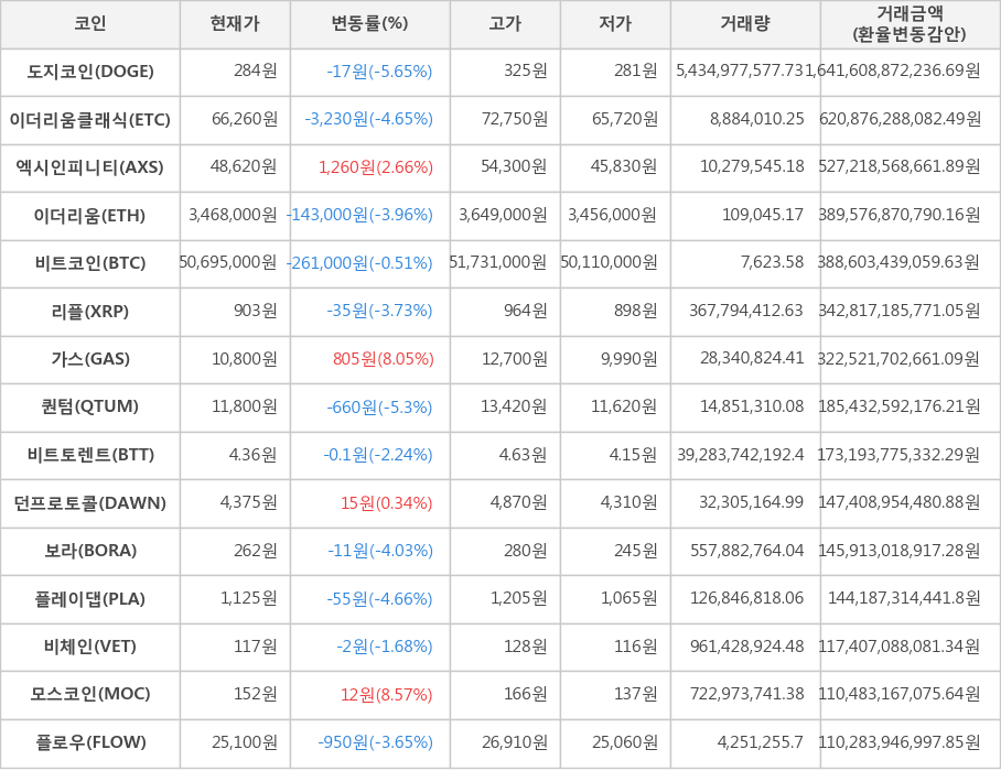 비트코인, 도지코인, 이더리움클래식, 엑시인피니티, 이더리움, 리플, 가스, 퀀텀, 비트토렌트, 던프로토콜, 보라, 플레이댑, 비체인, 모스코인, 플로우