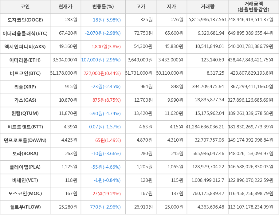 비트코인, 도지코인, 이더리움클래식, 엑시인피니티, 이더리움, 리플, 가스, 퀀텀, 비트토렌트, 던프로토콜, 보라, 플레이댑, 비체인, 모스코인, 플로우