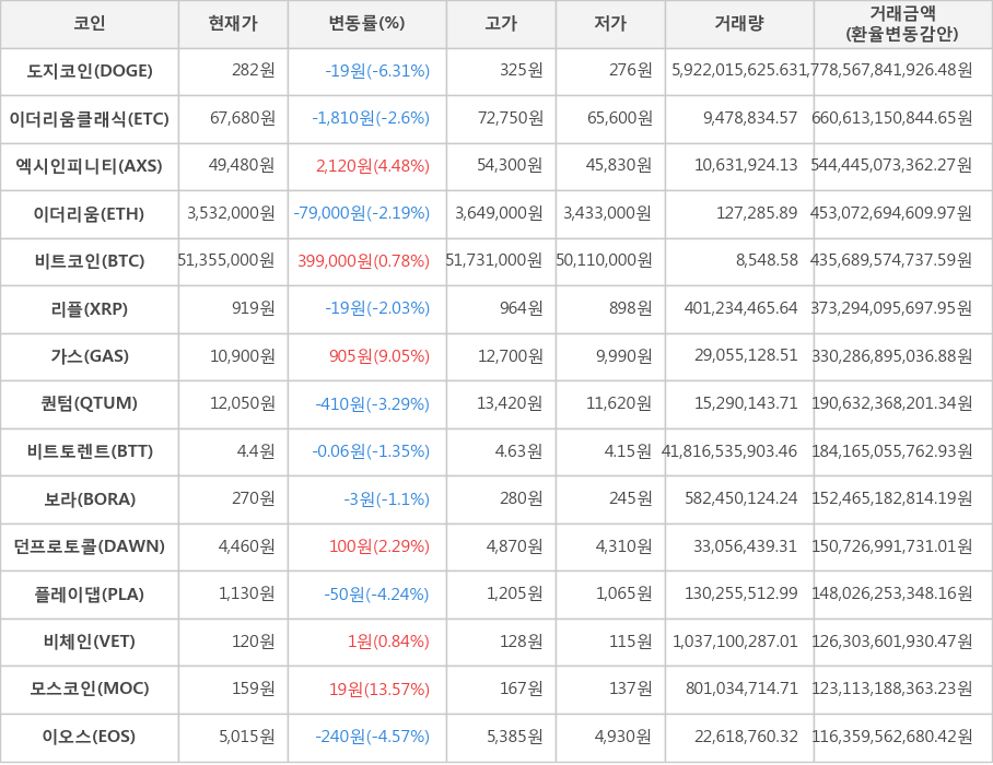 비트코인, 도지코인, 이더리움클래식, 엑시인피니티, 이더리움, 리플, 가스, 퀀텀, 비트토렌트, 보라, 던프로토콜, 플레이댑, 비체인, 모스코인, 이오스