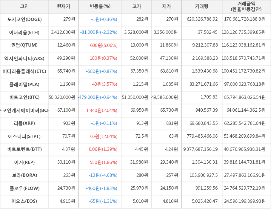 비트코인, 도지코인, 이더리움, 퀀텀, 엑시인피니티, 이더리움클래식, 플레이댑, 비트코인캐시에이비씨, 리플, 에스티피, 비트토렌트, 어거, 보라, 플로우, 이오스