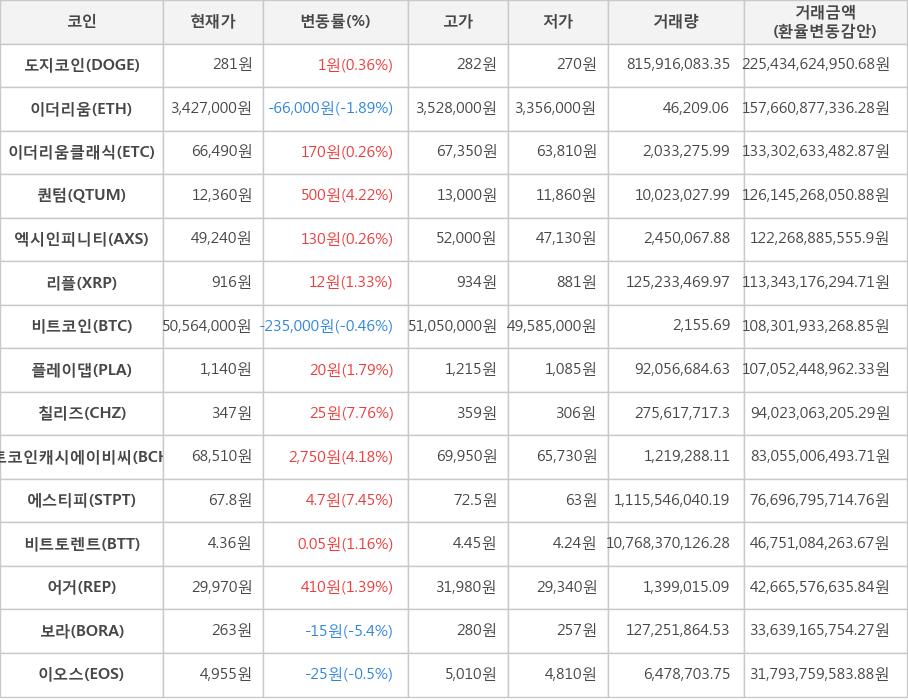 비트코인, 도지코인, 이더리움, 이더리움클래식, 퀀텀, 엑시인피니티, 리플, 플레이댑, 칠리즈, 비트코인캐시에이비씨, 에스티피, 비트토렌트, 어거, 보라, 이오스