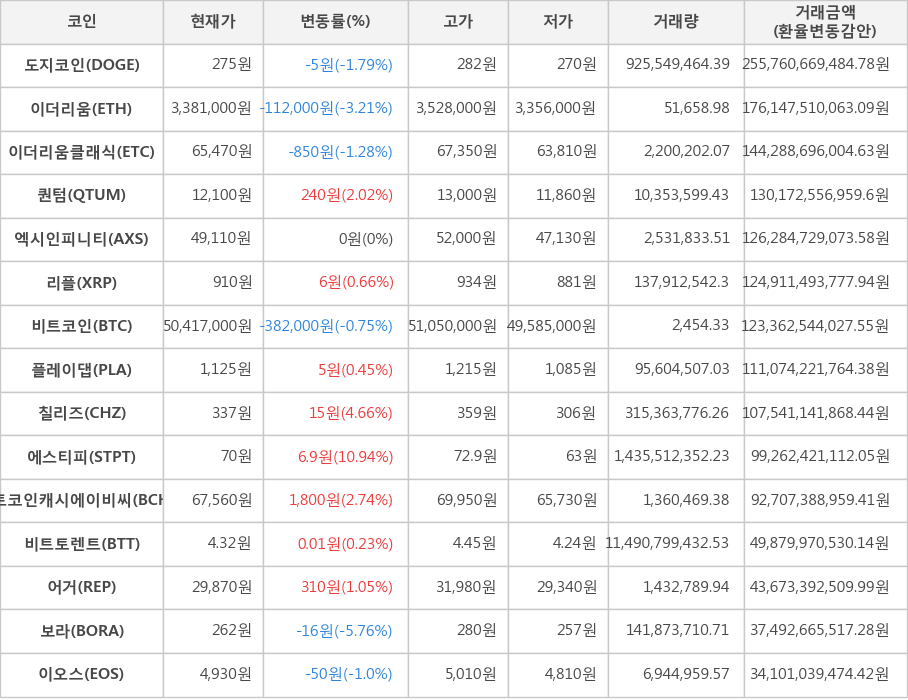 비트코인, 도지코인, 이더리움, 이더리움클래식, 퀀텀, 엑시인피니티, 리플, 플레이댑, 칠리즈, 에스티피, 비트코인캐시에이비씨, 비트토렌트, 어거, 보라, 이오스