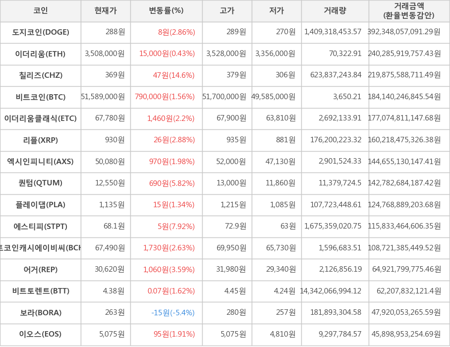 비트코인, 도지코인, 이더리움, 칠리즈, 이더리움클래식, 리플, 엑시인피니티, 퀀텀, 플레이댑, 에스티피, 비트코인캐시에이비씨, 어거, 비트토렌트, 보라, 이오스