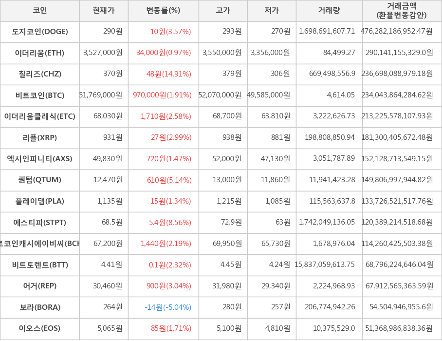 비트코인, 도지코인, 이더리움, 칠리즈, 이더리움클래식, 리플, 엑시인피니티, 퀀텀, 플레이댑, 에스티피, 비트코인캐시에이비씨, 비트토렌트, 어거, 보라, 이오스