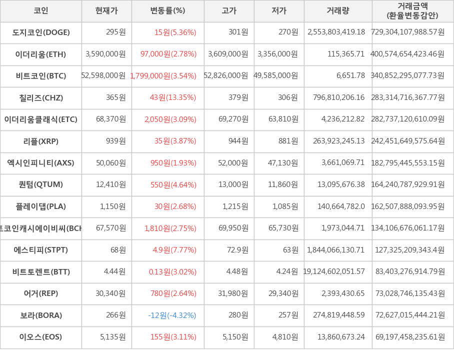 비트코인, 도지코인, 이더리움, 칠리즈, 이더리움클래식, 리플, 엑시인피니티, 퀀텀, 플레이댑, 비트코인캐시에이비씨, 에스티피, 비트토렌트, 어거, 보라, 이오스