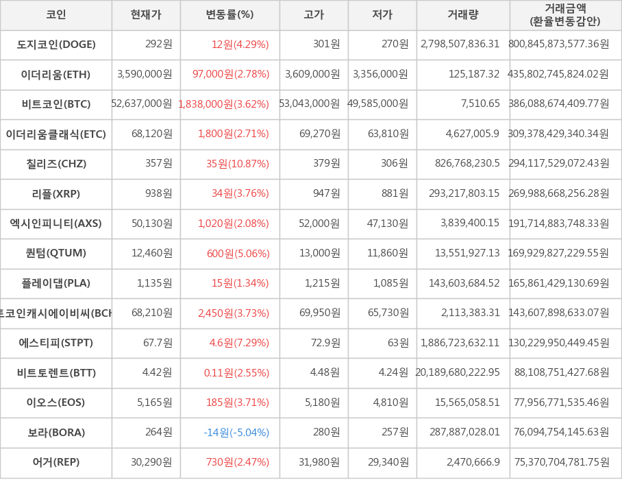 비트코인, 도지코인, 이더리움, 이더리움클래식, 칠리즈, 리플, 엑시인피니티, 퀀텀, 플레이댑, 비트코인캐시에이비씨, 에스티피, 비트토렌트, 이오스, 보라, 어거