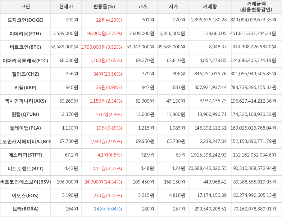 비트코인, 도지코인, 이더리움, 이더리움클래식, 칠리즈, 리플, 엑시인피니티, 퀀텀, 플레이댑, 비트코인캐시에이비씨, 에스티피, 비트토렌트, 비트코인에스브이, 이오스, 보라