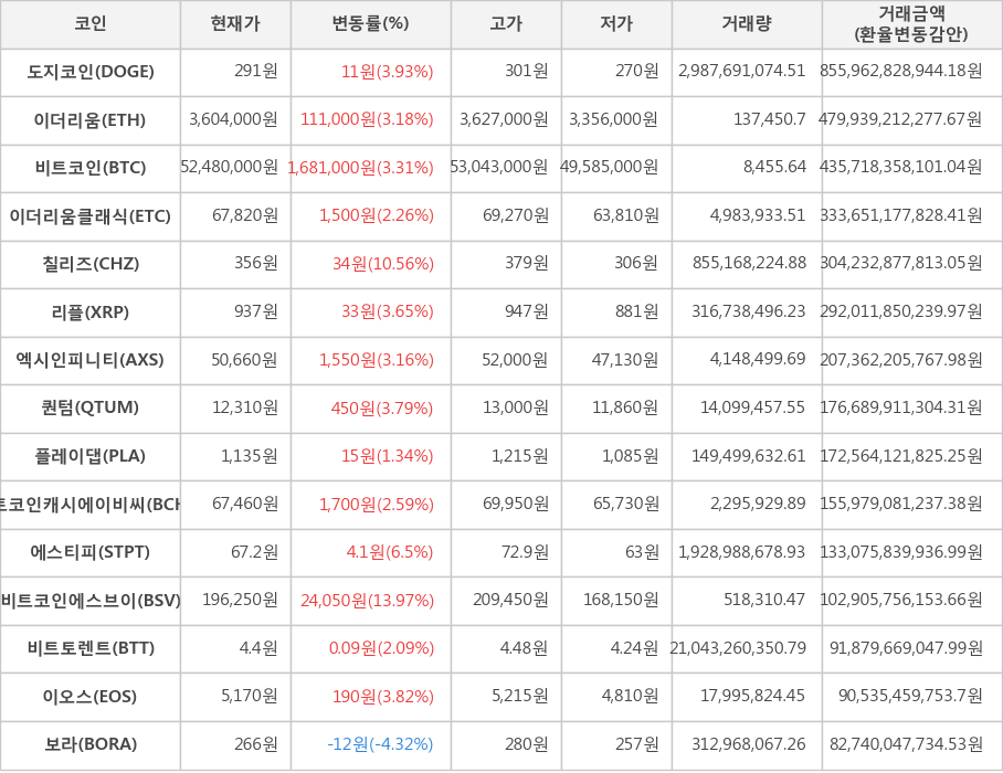 비트코인, 도지코인, 이더리움, 이더리움클래식, 칠리즈, 리플, 엑시인피니티, 퀀텀, 플레이댑, 비트코인캐시에이비씨, 에스티피, 비트코인에스브이, 비트토렌트, 이오스, 보라