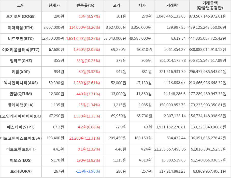 비트코인, 도지코인, 이더리움, 이더리움클래식, 칠리즈, 리플, 엑시인피니티, 퀀텀, 플레이댑, 비트코인캐시에이비씨, 에스티피, 비트코인에스브이, 비트토렌트, 이오스, 보라