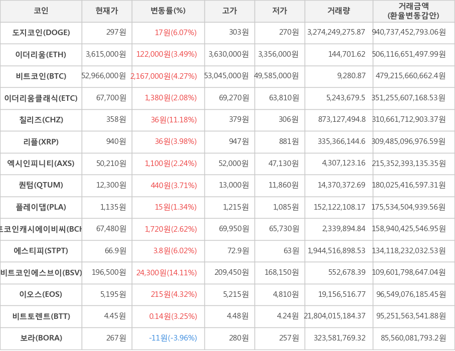 비트코인, 도지코인, 이더리움, 이더리움클래식, 칠리즈, 리플, 엑시인피니티, 퀀텀, 플레이댑, 비트코인캐시에이비씨, 에스티피, 비트코인에스브이, 이오스, 비트토렌트, 보라