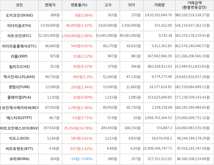 비트코인, 도지코인, 이더리움, 이더리움클래식, 리플, 칠리즈, 엑시인피니티, 퀀텀, 플레이댑, 비트코인캐시에이비씨, 에스티피, 비트코인에스브이, 이오스, 비트토렌트, 보라