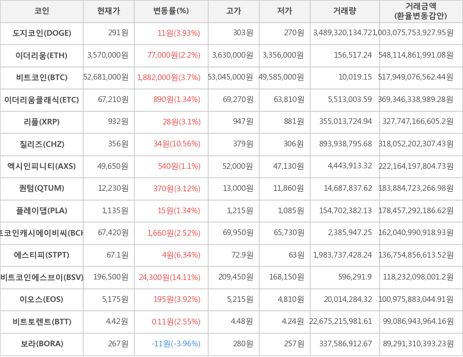 비트코인, 도지코인, 이더리움, 이더리움클래식, 리플, 칠리즈, 엑시인피니티, 퀀텀, 플레이댑, 비트코인캐시에이비씨, 에스티피, 비트코인에스브이, 이오스, 비트토렌트, 보라