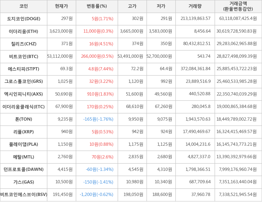 비트코인, 도지코인, 이더리움, 칠리즈, 에스티피, 그로스톨코인, 엑시인피니티, 이더리움클래식, 톤, 리플, 플레이댑, 메탈, 던프로토콜, 가스, 비트코인에스브이