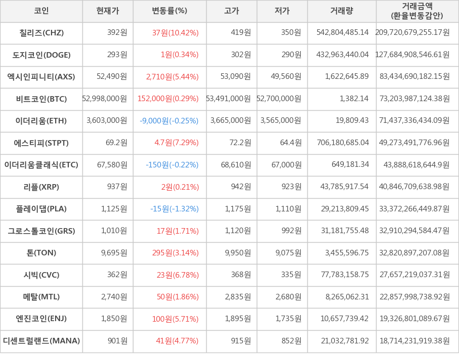 비트코인, 칠리즈, 도지코인, 엑시인피니티, 이더리움, 에스티피, 이더리움클래식, 리플, 플레이댑, 그로스톨코인, 톤, 시빅, 메탈, 엔진코인, 디센트럴랜드