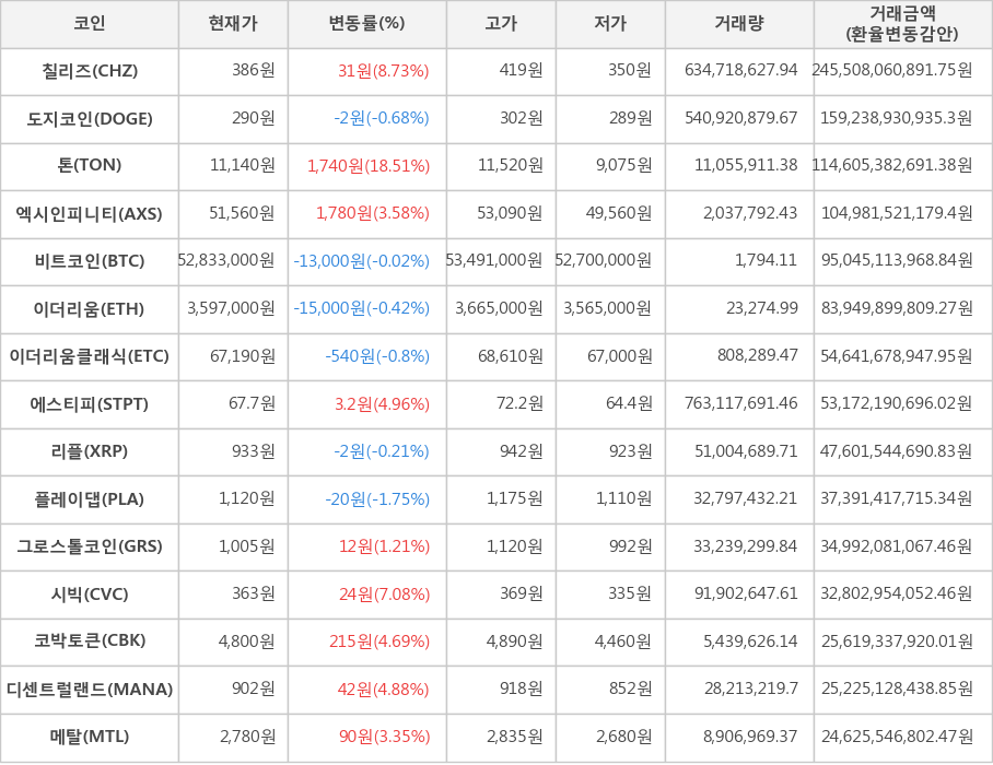 비트코인, 칠리즈, 도지코인, 톤, 엑시인피니티, 이더리움, 이더리움클래식, 에스티피, 리플, 플레이댑, 그로스톨코인, 시빅, 코박토큰, 디센트럴랜드, 메탈