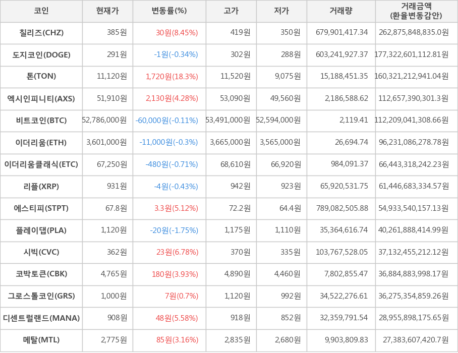 비트코인, 칠리즈, 도지코인, 톤, 엑시인피니티, 이더리움, 이더리움클래식, 리플, 에스티피, 플레이댑, 시빅, 코박토큰, 그로스톨코인, 디센트럴랜드, 메탈