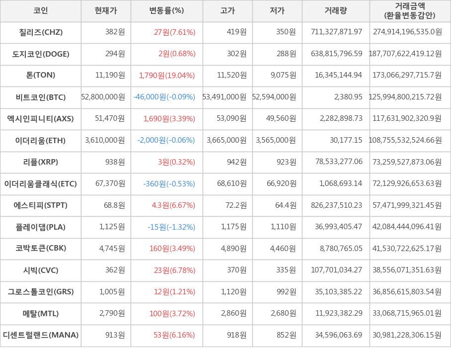 비트코인, 칠리즈, 도지코인, 톤, 엑시인피니티, 이더리움, 리플, 이더리움클래식, 에스티피, 플레이댑, 코박토큰, 시빅, 그로스톨코인, 메탈, 디센트럴랜드