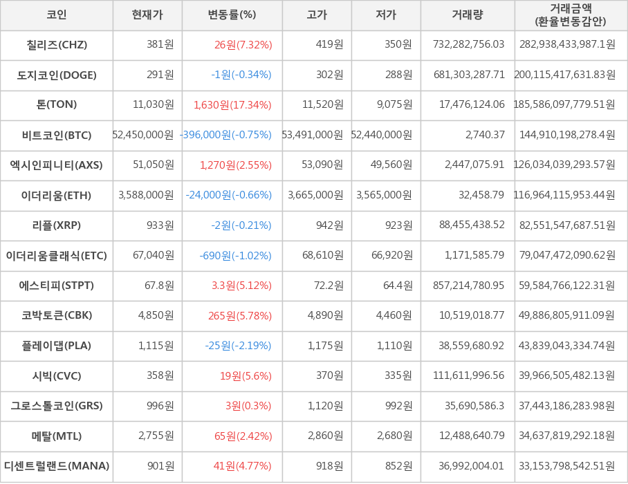 비트코인, 칠리즈, 도지코인, 톤, 엑시인피니티, 이더리움, 리플, 이더리움클래식, 에스티피, 코박토큰, 플레이댑, 시빅, 그로스톨코인, 메탈, 디센트럴랜드