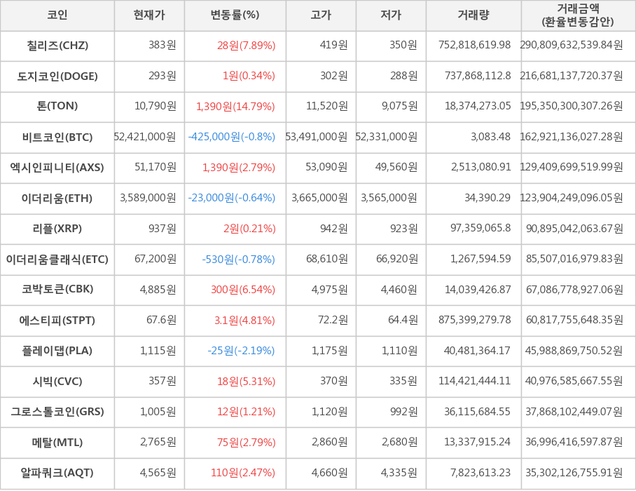 비트코인, 칠리즈, 도지코인, 톤, 엑시인피니티, 이더리움, 리플, 이더리움클래식, 코박토큰, 에스티피, 플레이댑, 시빅, 그로스톨코인, 메탈, 알파쿼크