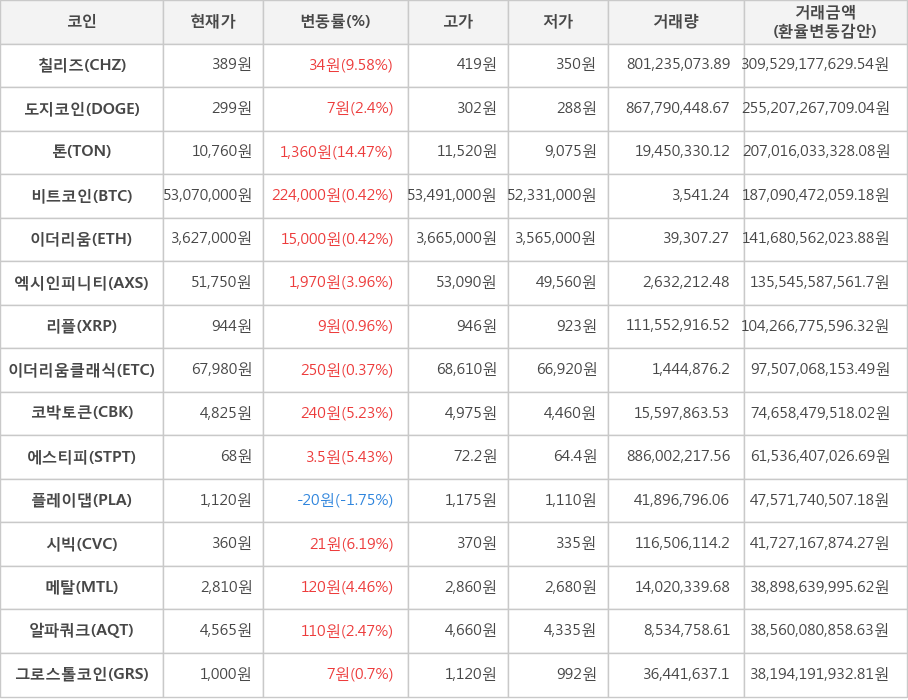 비트코인, 칠리즈, 도지코인, 톤, 이더리움, 엑시인피니티, 리플, 이더리움클래식, 코박토큰, 에스티피, 플레이댑, 시빅, 메탈, 알파쿼크, 그로스톨코인