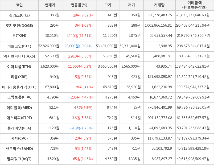 비트코인, 칠리즈, 도지코인, 톤, 엑시인피니티, 이더리움, 리플, 이더리움클래식, 코박토큰, 메디블록, 에스티피, 플레이댑, 시빅, 샌드박스, 알파쿼크