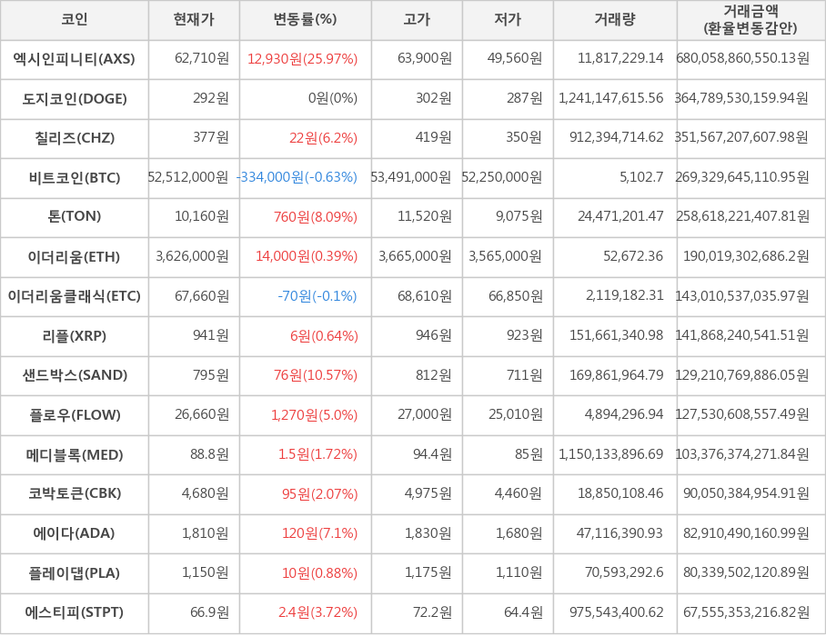 비트코인, 엑시인피니티, 도지코인, 칠리즈, 톤, 이더리움, 이더리움클래식, 리플, 샌드박스, 플로우, 메디블록, 코박토큰, 에이다, 플레이댑, 에스티피