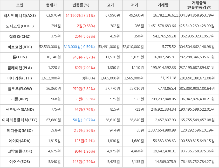 비트코인, 엑시인피니티, 도지코인, 칠리즈, 톤, 플레이댑, 이더리움, 플로우, 리플, 샌드박스, 이더리움클래식, 메디블록, 에이다, 코박토큰, 이오스