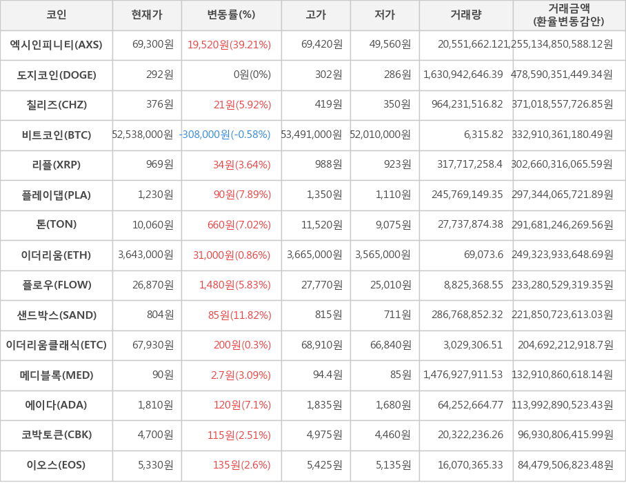 비트코인, 엑시인피니티, 도지코인, 칠리즈, 리플, 플레이댑, 톤, 이더리움, 플로우, 샌드박스, 이더리움클래식, 메디블록, 에이다, 코박토큰, 이오스