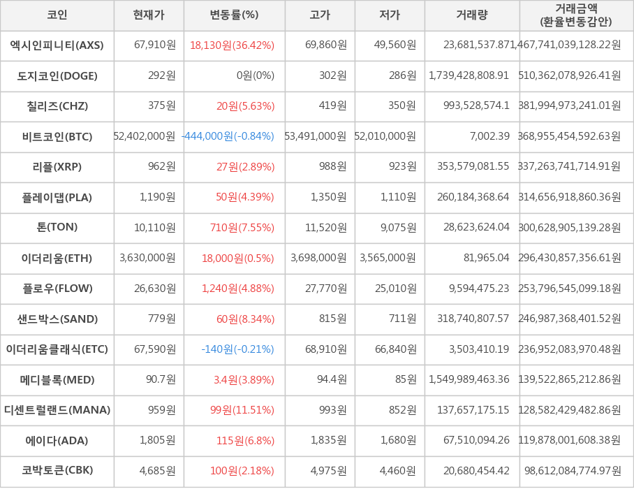 비트코인, 엑시인피니티, 도지코인, 칠리즈, 리플, 플레이댑, 톤, 이더리움, 플로우, 샌드박스, 이더리움클래식, 메디블록, 디센트럴랜드, 에이다, 코박토큰