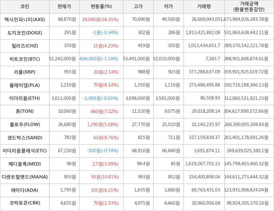 비트코인, 엑시인피니티, 도지코인, 칠리즈, 리플, 플레이댑, 이더리움, 톤, 플로우, 샌드박스, 이더리움클래식, 메디블록, 디센트럴랜드, 에이다, 코박토큰