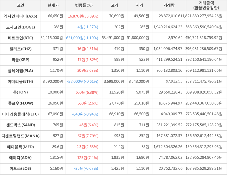 비트코인, 엑시인피니티, 도지코인, 칠리즈, 리플, 플레이댑, 이더리움, 톤, 플로우, 이더리움클래식, 샌드박스, 디센트럴랜드, 메디블록, 에이다, 이오스