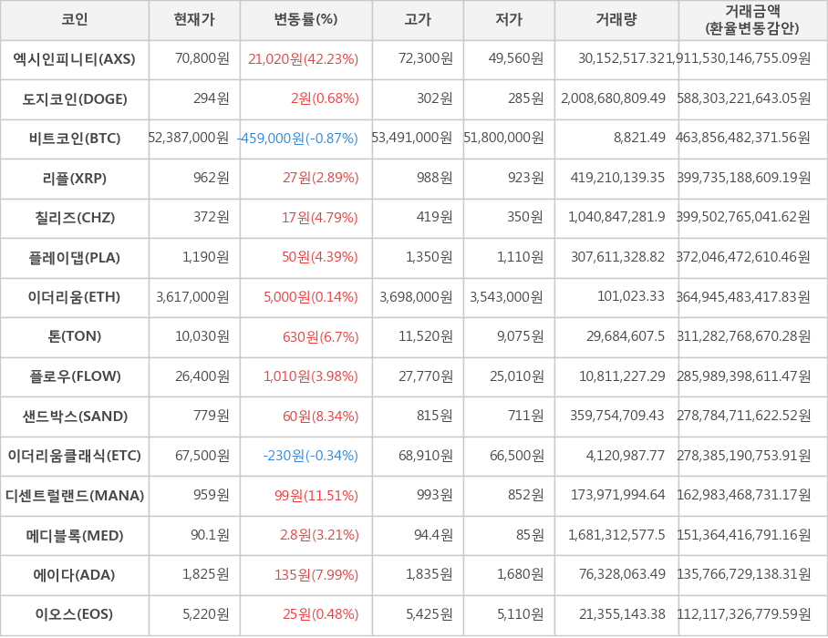 비트코인, 엑시인피니티, 도지코인, 리플, 칠리즈, 플레이댑, 이더리움, 톤, 플로우, 샌드박스, 이더리움클래식, 디센트럴랜드, 메디블록, 에이다, 이오스